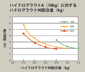 ハイドログラウトA(18kg)に対するハイドログラウト90配合量(kg)