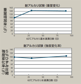 耐アルカリ試験　図