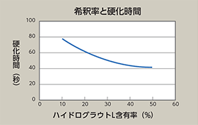 希釈率と硬化時間