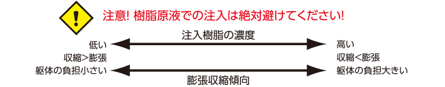 注意！樹脂原液での注入は絶対避けてください！